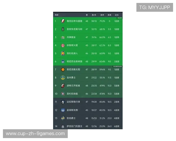 西部排名变化频繁，赛季剩余比赛竞争激烈，西部最新排名战绩